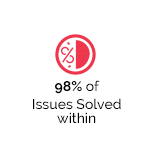 98% Issues Resolved within 30 Mins